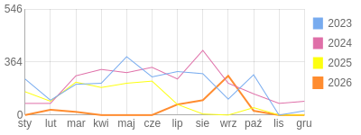 Wykres roczny blog rowerowy krzara.bikestats.pl